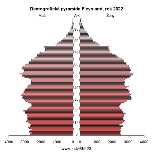 demograficky strom NL23 Flevoland demografická pyramída