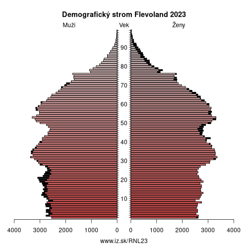 demograficky strom NL23 Flevoland demografická pyramída