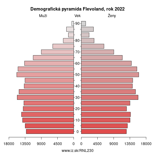 demograficky strom NL230 Flevoland demografická pyramída