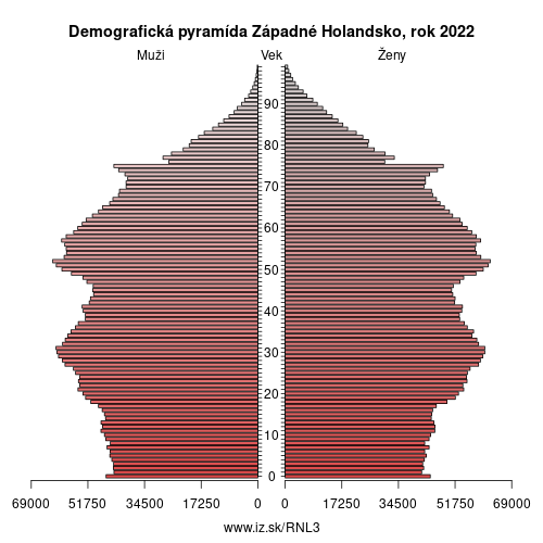 demograficky strom NL3 Západné Holandsko demografická pyramída