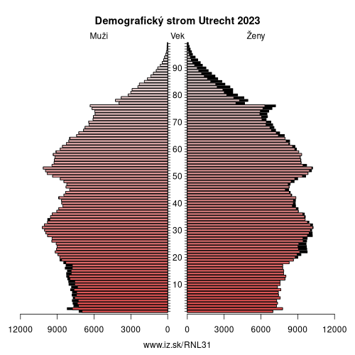 demograficky strom NL31 Utrecht demografická pyramída