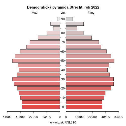 demograficky strom NL310 Utrecht demografická pyramída