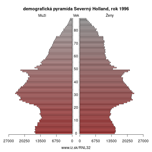 demograficky strom NL32 Severný Holland 1996 demografická pyramída