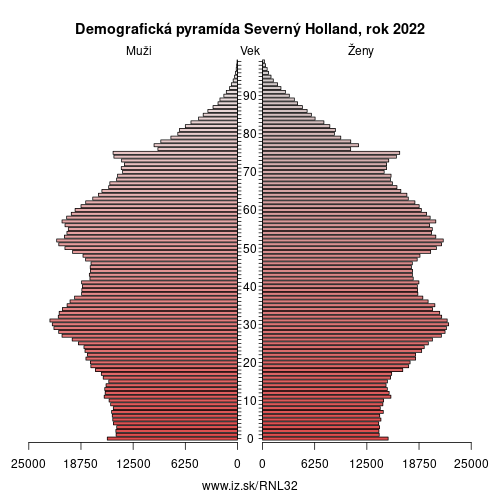 demograficky strom NL32 Severný Holland demografická pyramída