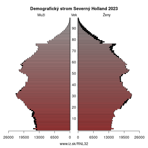 demograficky strom NL32 Severný Holland demografická pyramída