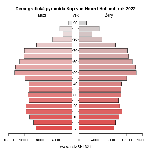 demograficky strom NL321 Kop van Noord-Holland demografická pyramída