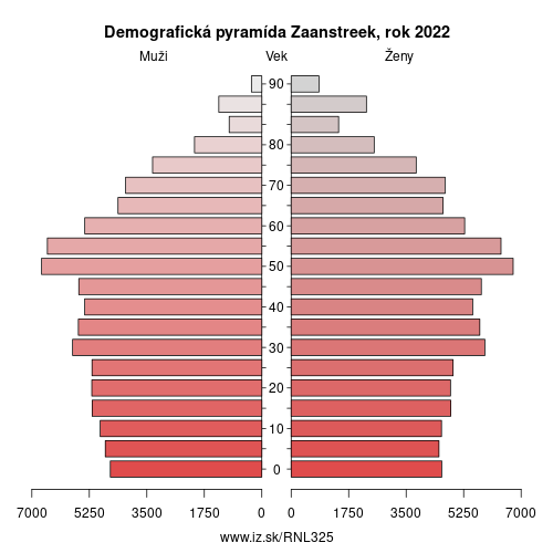 demograficky strom NL325 Zaanstreek demografická pyramída