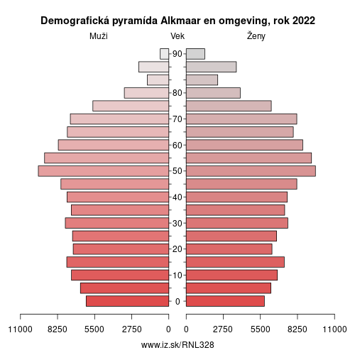 demograficky strom NL328 Alkmaar en omgeving demografická pyramída