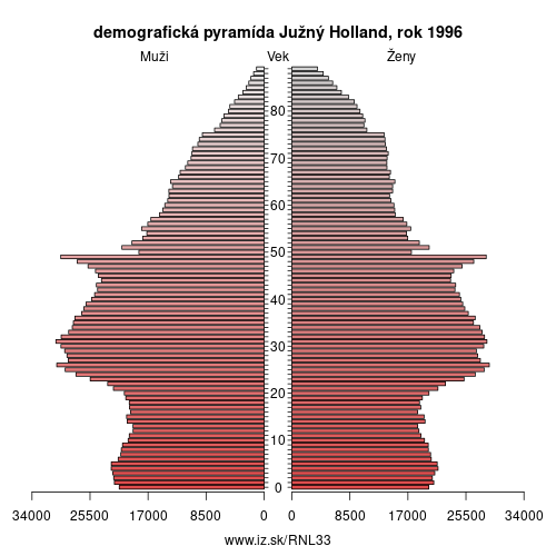 demograficky strom NL33 Južný Holland 1996 demografická pyramída