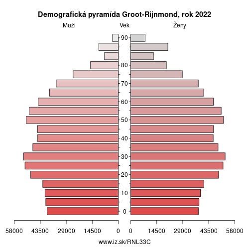 demograficky strom NL33C Groot-Rijnmond demografická pyramída