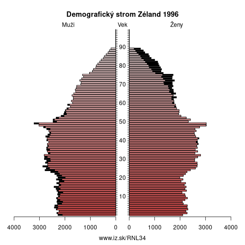 demograficky strom NL34 Zéland 1996 demografická pyramída