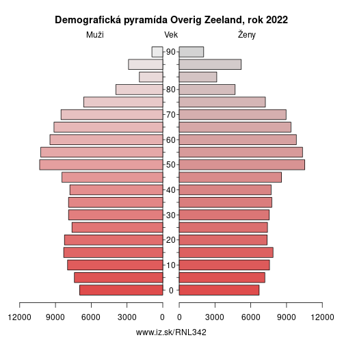 demograficky strom NL342 Overig Zeeland demografická pyramída