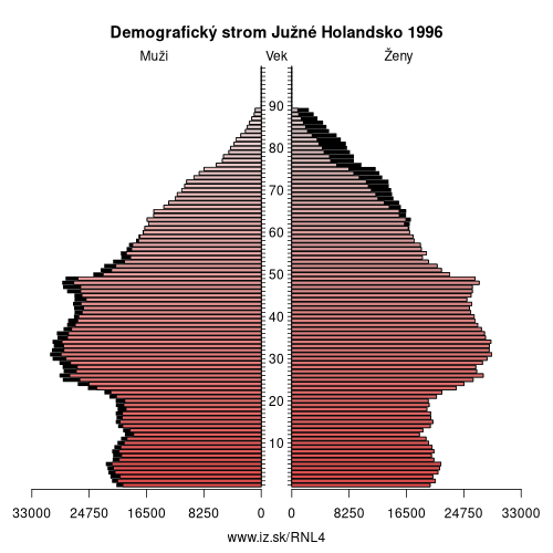 demograficky strom NL4 Južné Holandsko 1996 demografická pyramída