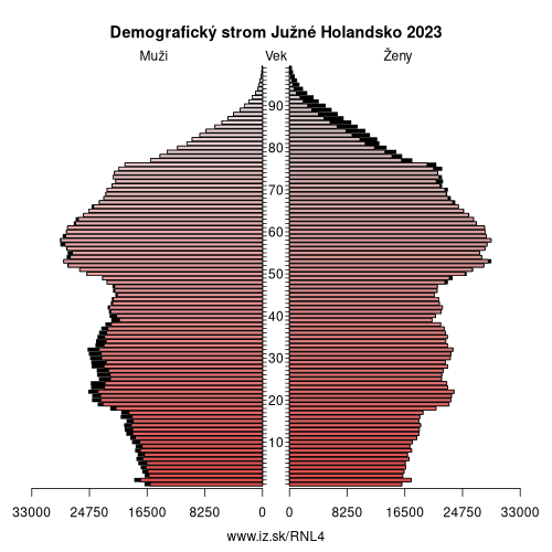 demograficky strom NL4 Južné Holandsko demografická pyramída