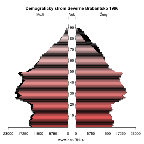 demograficky strom NL41 Severné Brabantsko 1996 demografická pyramída