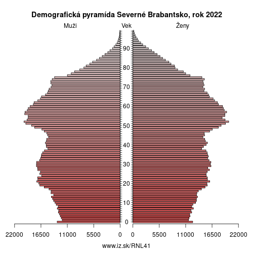 demograficky strom NL41 Severné Brabantsko demografická pyramída