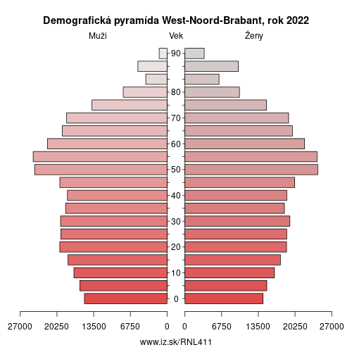 demograficky strom NL411 West-Noord-Brabant demografická pyramída