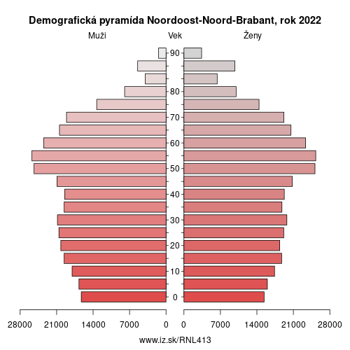 demograficky strom NL413 Noordoost-Noord-Brabant demografická pyramída