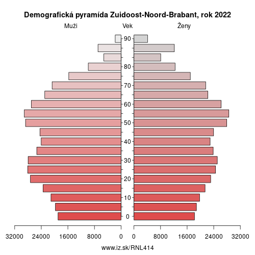 demograficky strom NL414 Zuidoost-Noord-Brabant demografická pyramída