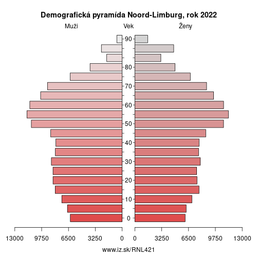 demograficky strom NL421 Noord-Limburg demografická pyramída