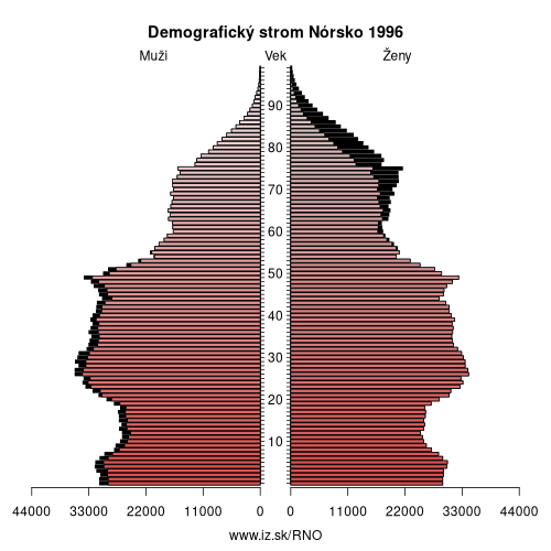 demograficky strom NO Nórsko 1996 demografická pyramída