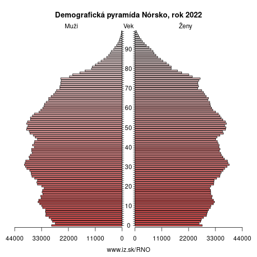 demograficky strom NO Nórsko demografická pyramída