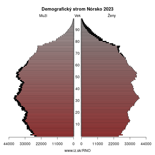 demograficky strom NO Nórsko demografická pyramída