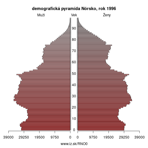 demograficky strom NO0 Nórsko 1996 demografická pyramída