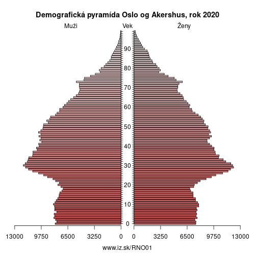 demograficky strom NO01 Oslo og Akershus demografická pyramída