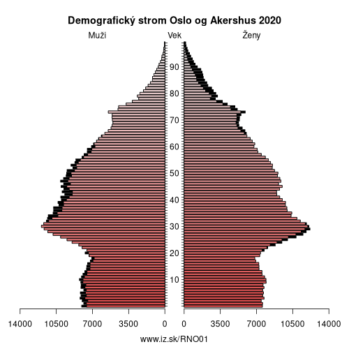 demograficky strom NO01 Oslo og Akershus demografická pyramída