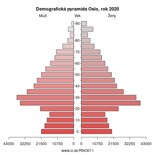 demograficky strom NO011 Oslo demografická pyramída