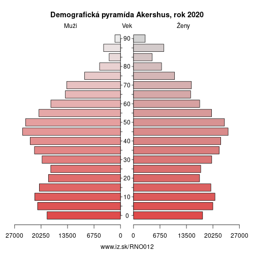 demograficky strom NO012 Akershus demografická pyramída