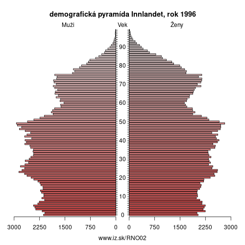 demograficky strom NO02 Hedmark og Oppland 1996 demografická pyramída