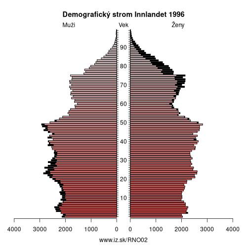 demograficky strom NO02 Innlandet 1996 demografická pyramída