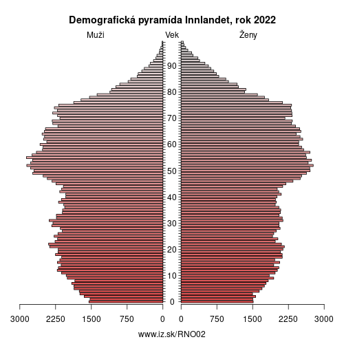 demograficky strom NO02 Innlandet demografická pyramída