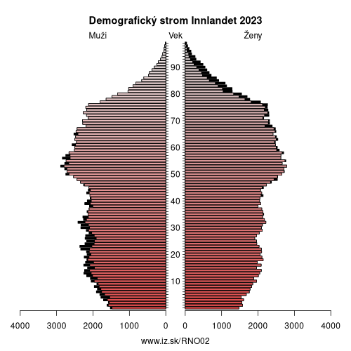 demograficky strom NO02 Innlandet demografická pyramída