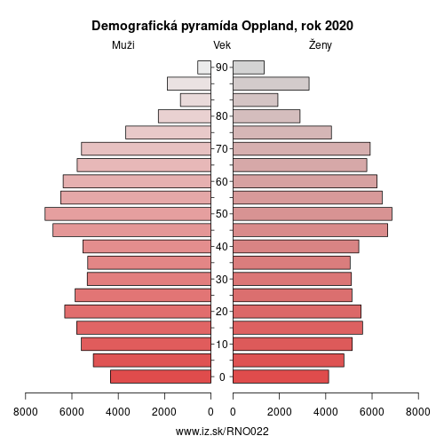 demograficky strom NO022 Oppland demografická pyramída