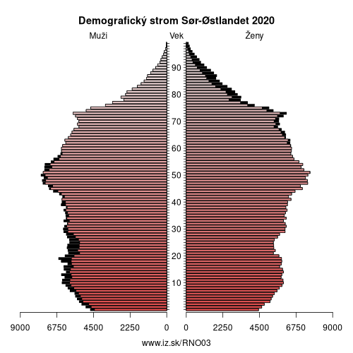 demograficky strom NO03 Sør-Østlandet demografická pyramída