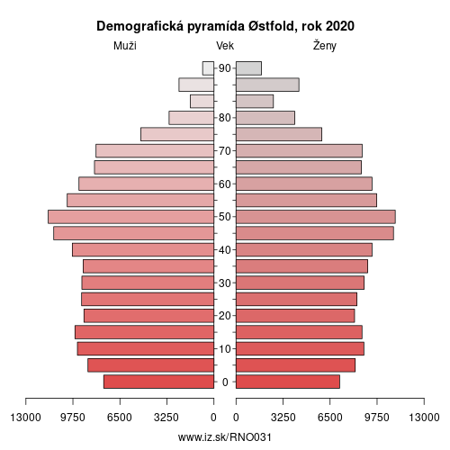 demograficky strom NO031 Østfold demografická pyramída
