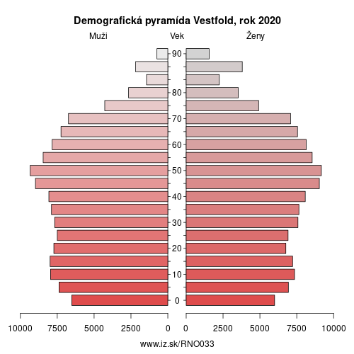 demograficky strom NO033 Vestfold demografická pyramída