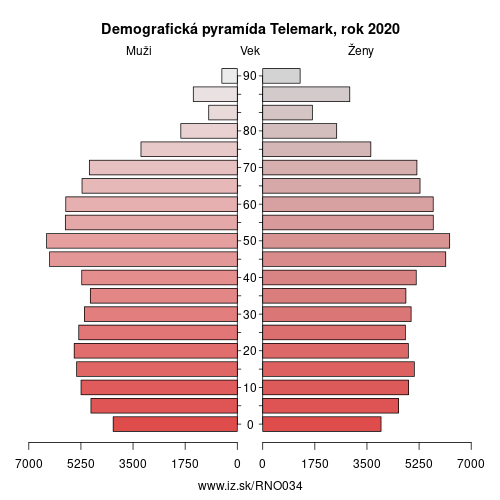 demograficky strom NO034 Telemark demografická pyramída