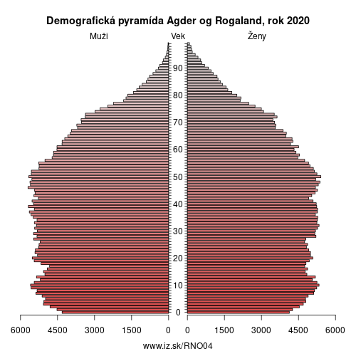 demograficky strom NO04 Agder og Rogaland demografická pyramída