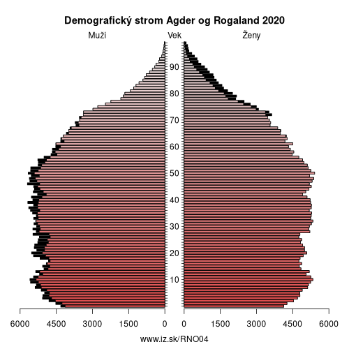 demograficky strom NO04 Agder og Rogaland demografická pyramída