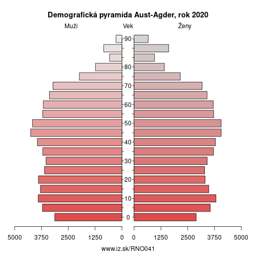 demograficky strom NO041 Aust-Agder demografická pyramída