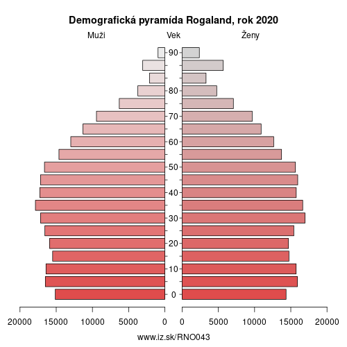 demograficky strom NO043 Rogaland demografická pyramída