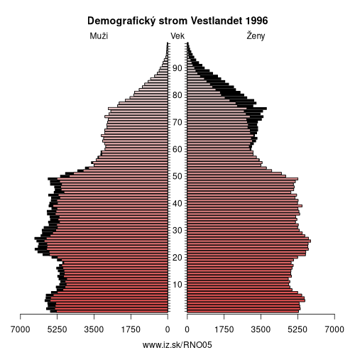 demograficky strom NO05 Vestlandet 1996 demografická pyramída