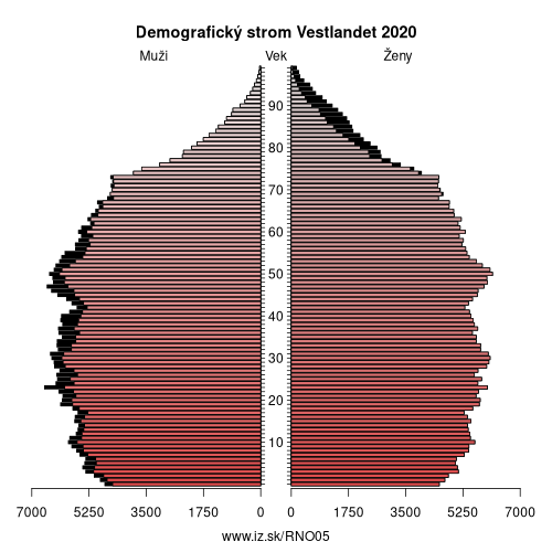 demograficky strom NO05 Vestlandet demografická pyramída