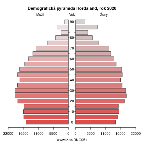 demograficky strom NO051 Hordaland demografická pyramída