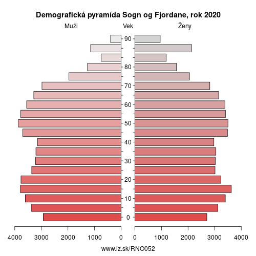 demograficky strom NO052 Sogn og Fjordane demografická pyramída