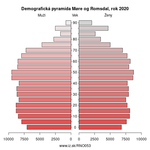 demograficky strom NO053 Møre og Romsdal demografická pyramída